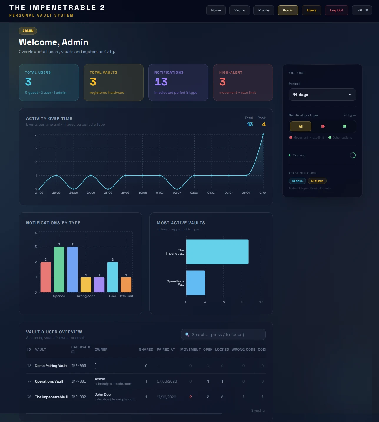 Admin dashboard with KPIs, filters, activity trend, charts and vault overview.